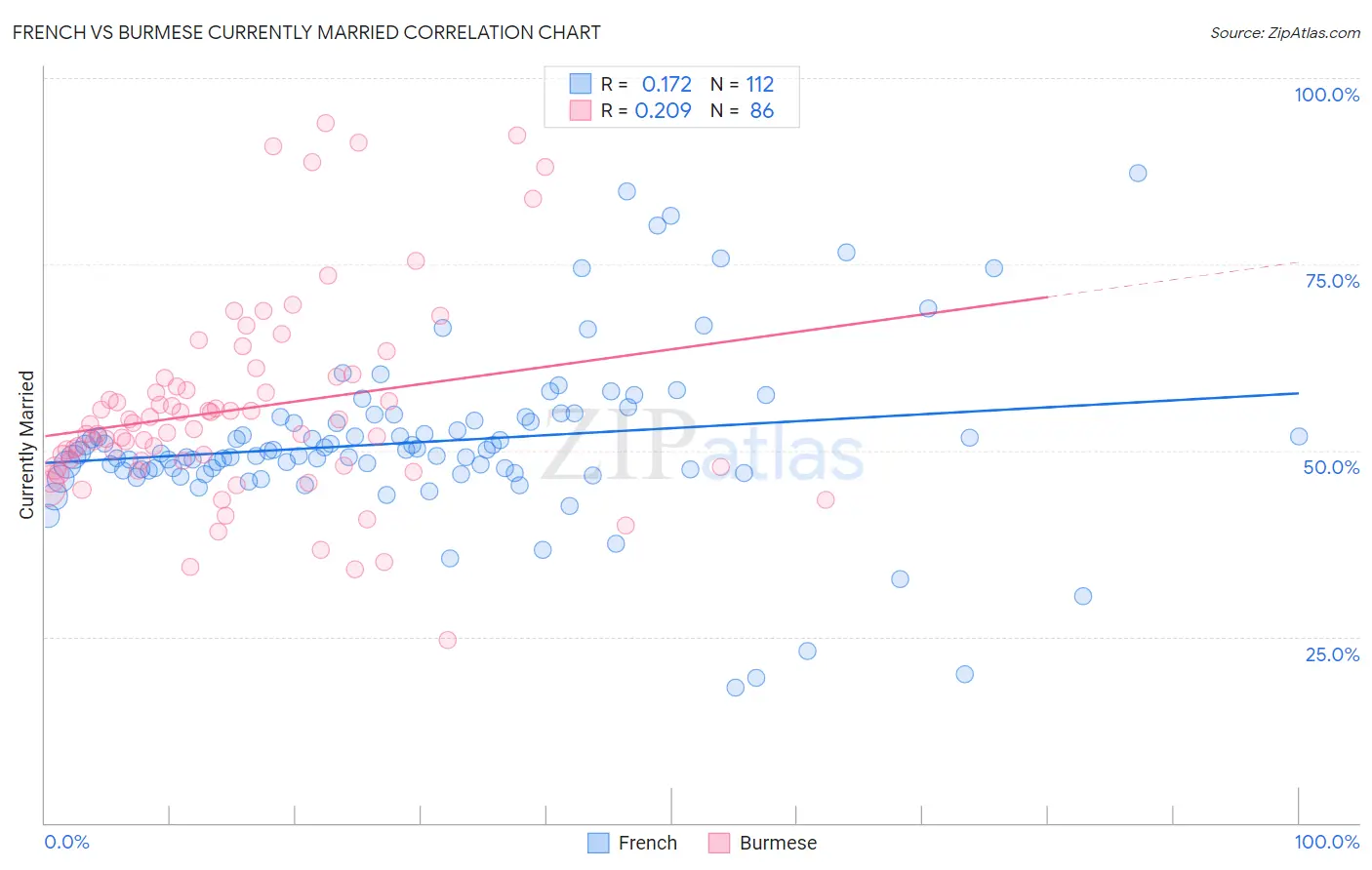 French vs Burmese Currently Married