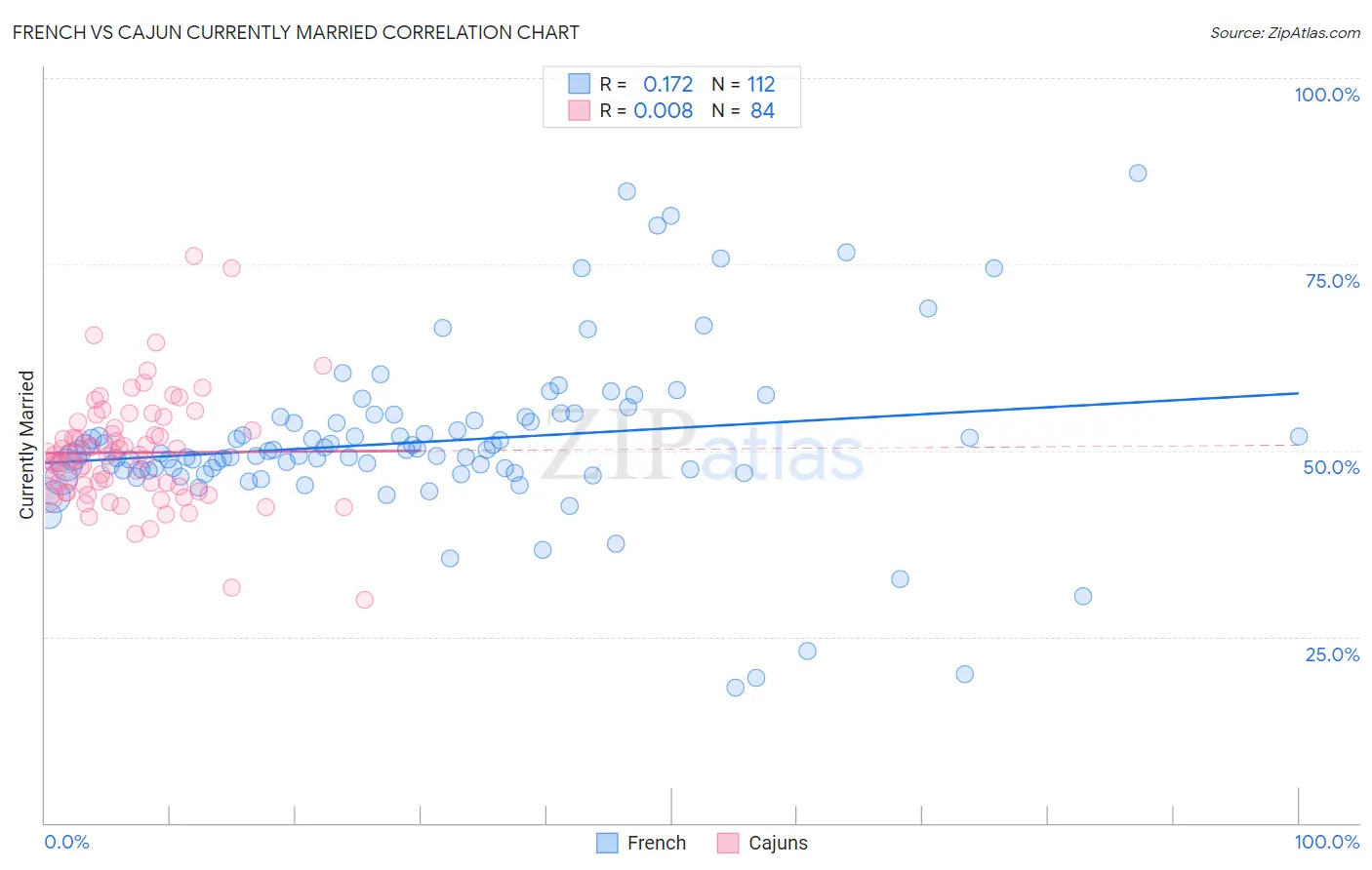 French vs Cajun Currently Married