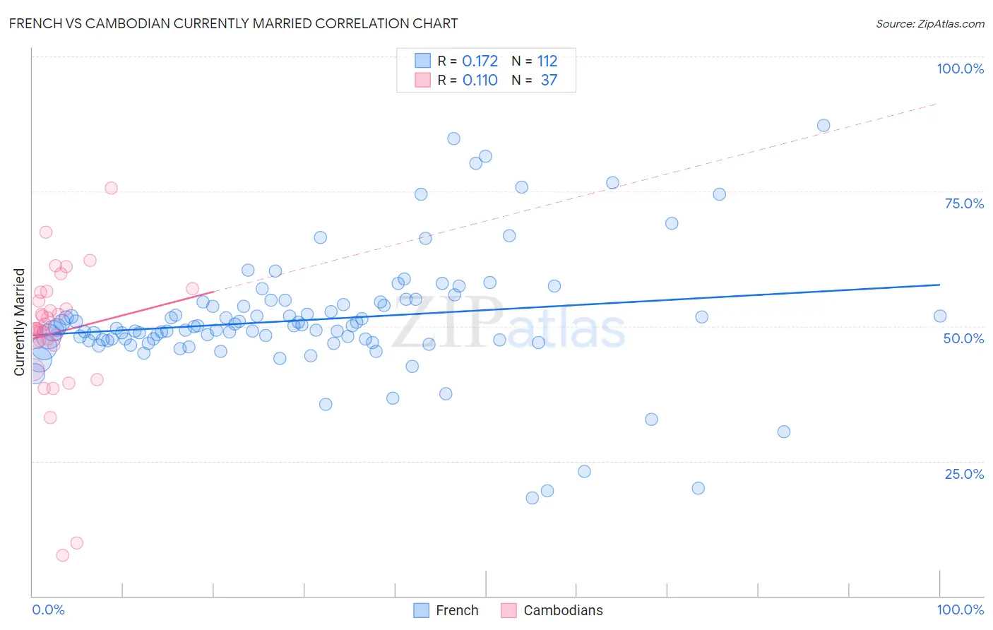French vs Cambodian Currently Married
