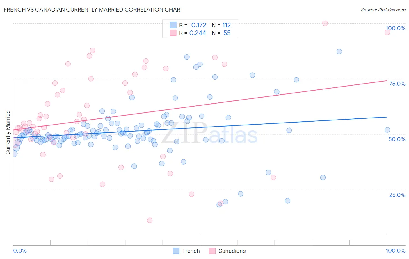 French vs Canadian Currently Married