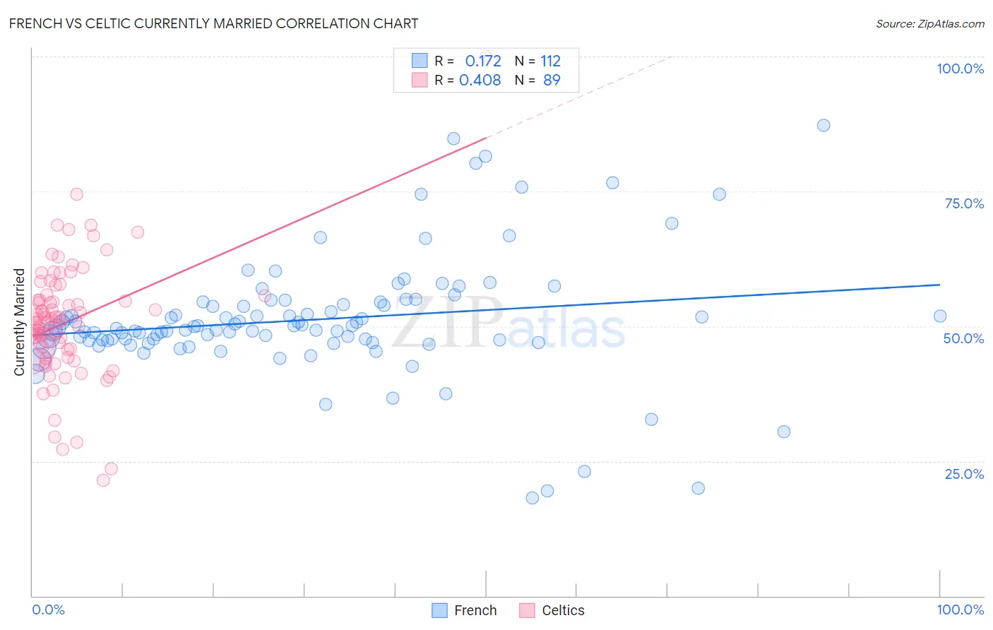 French vs Celtic Currently Married