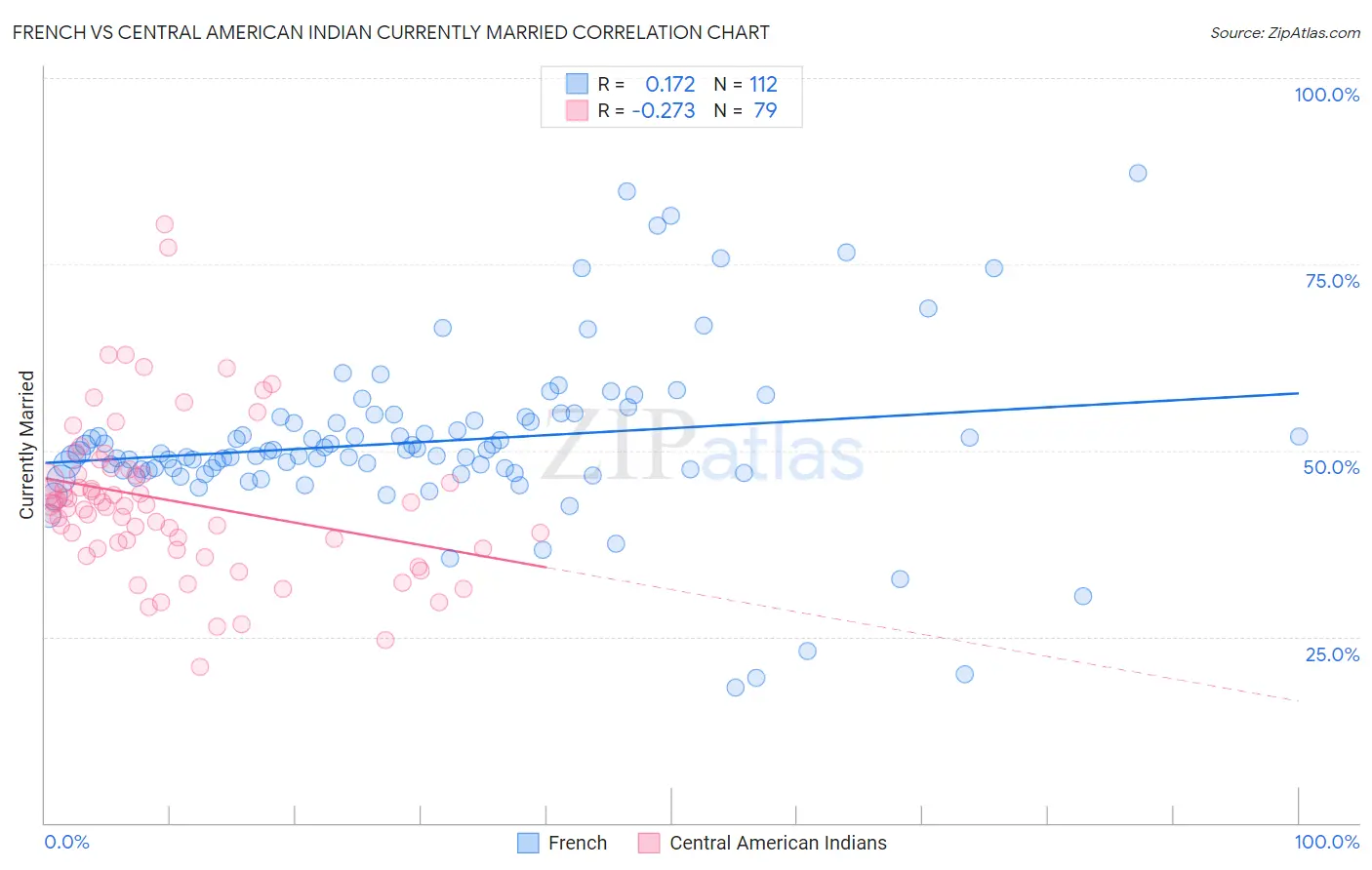 French vs Central American Indian Currently Married