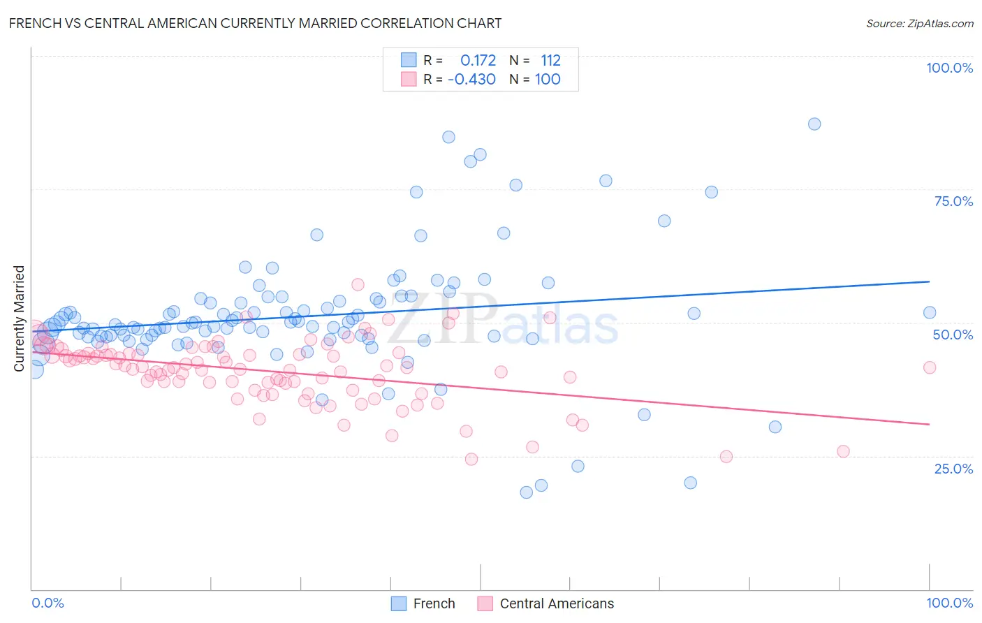 French vs Central American Currently Married