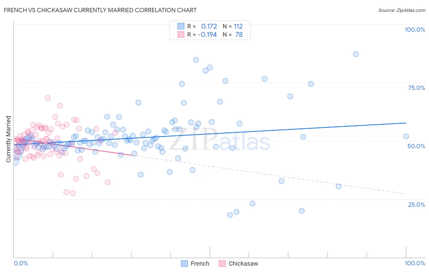 French vs Chickasaw Currently Married