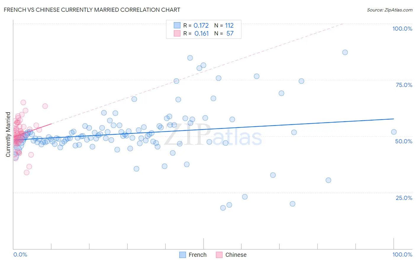 French vs Chinese Currently Married