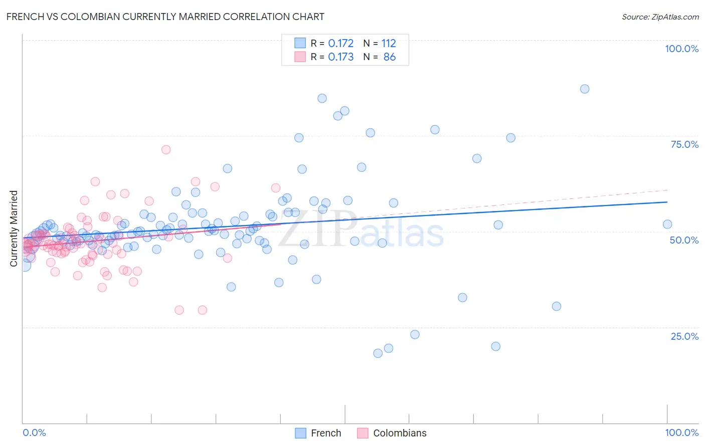 French vs Colombian Currently Married