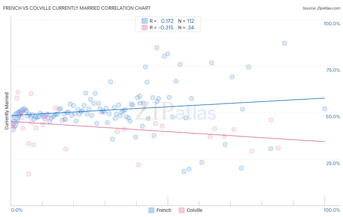 French vs Colville Currently Married