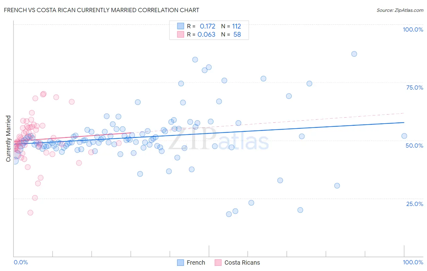 French vs Costa Rican Currently Married