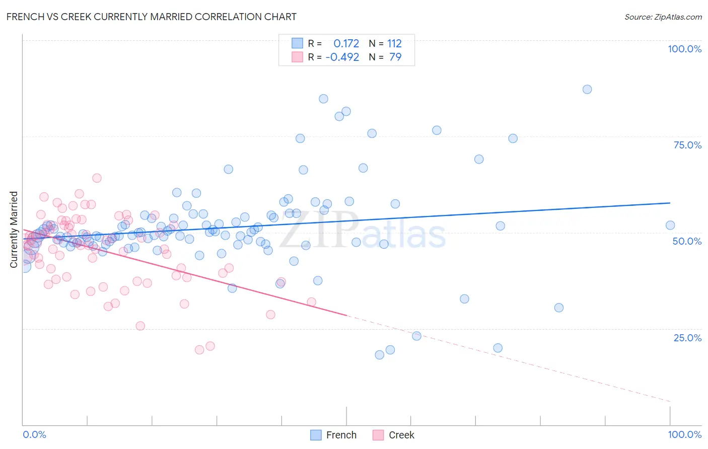 French vs Creek Currently Married
