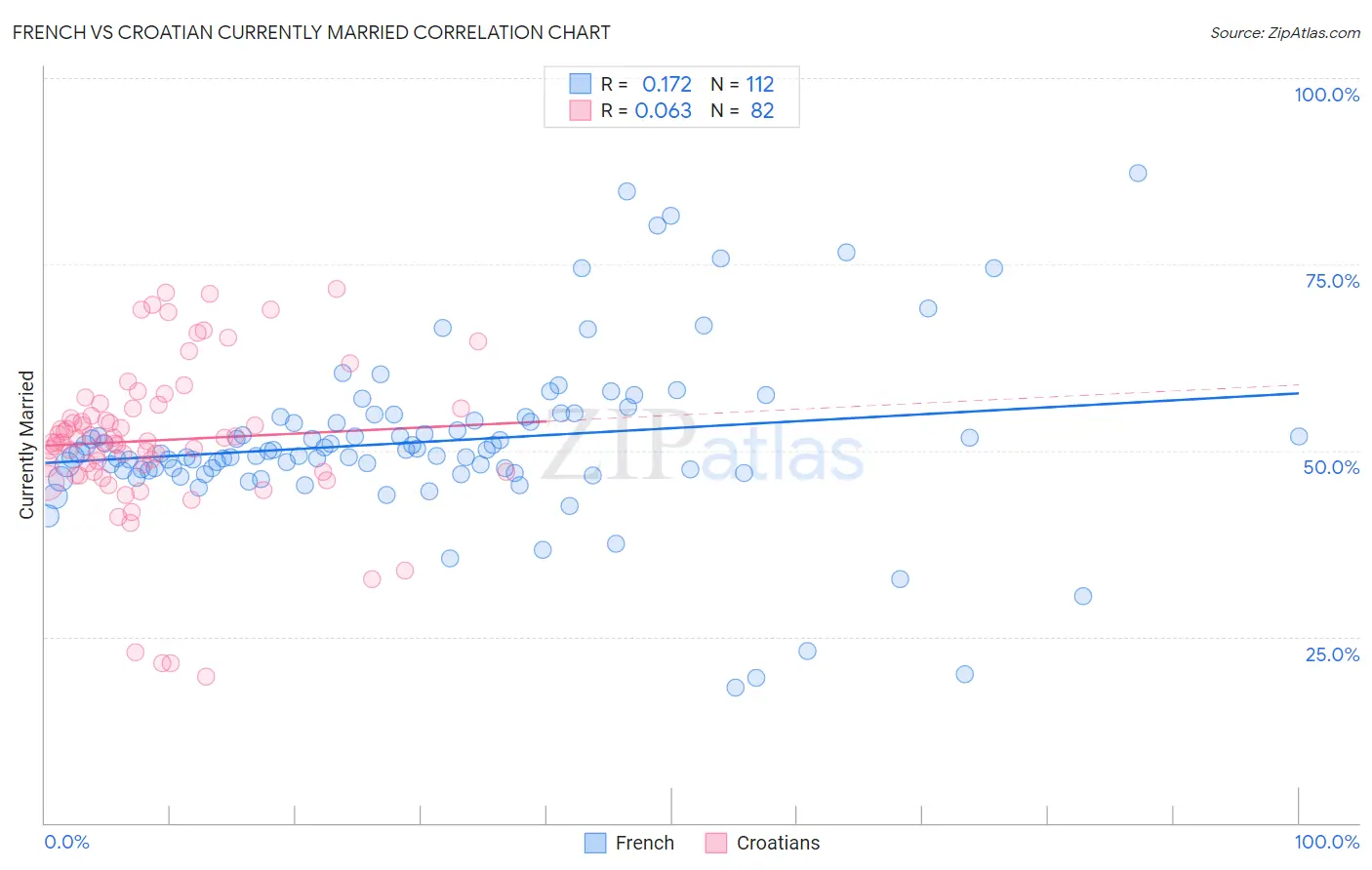 French vs Croatian Currently Married