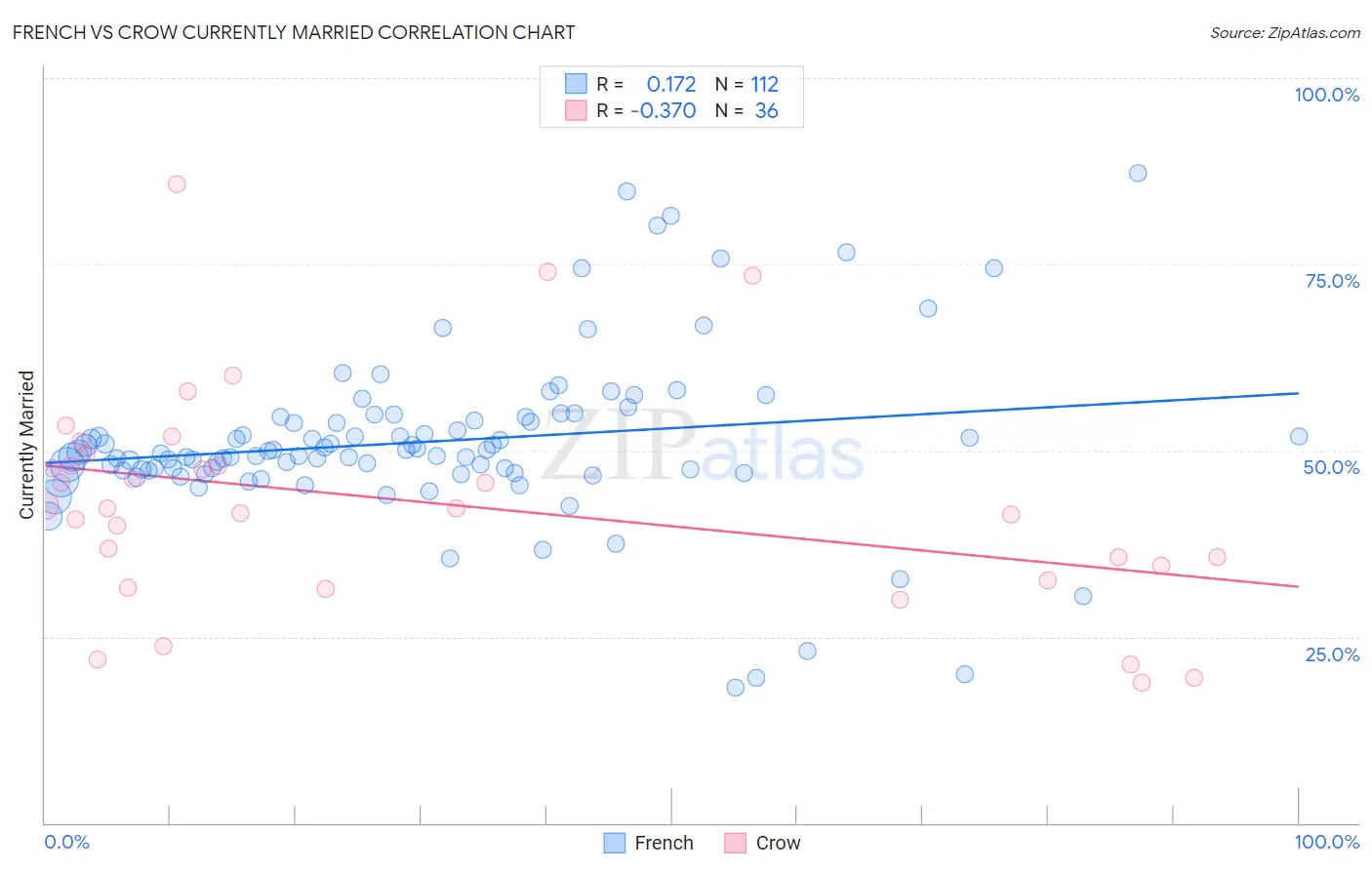 French vs Crow Currently Married