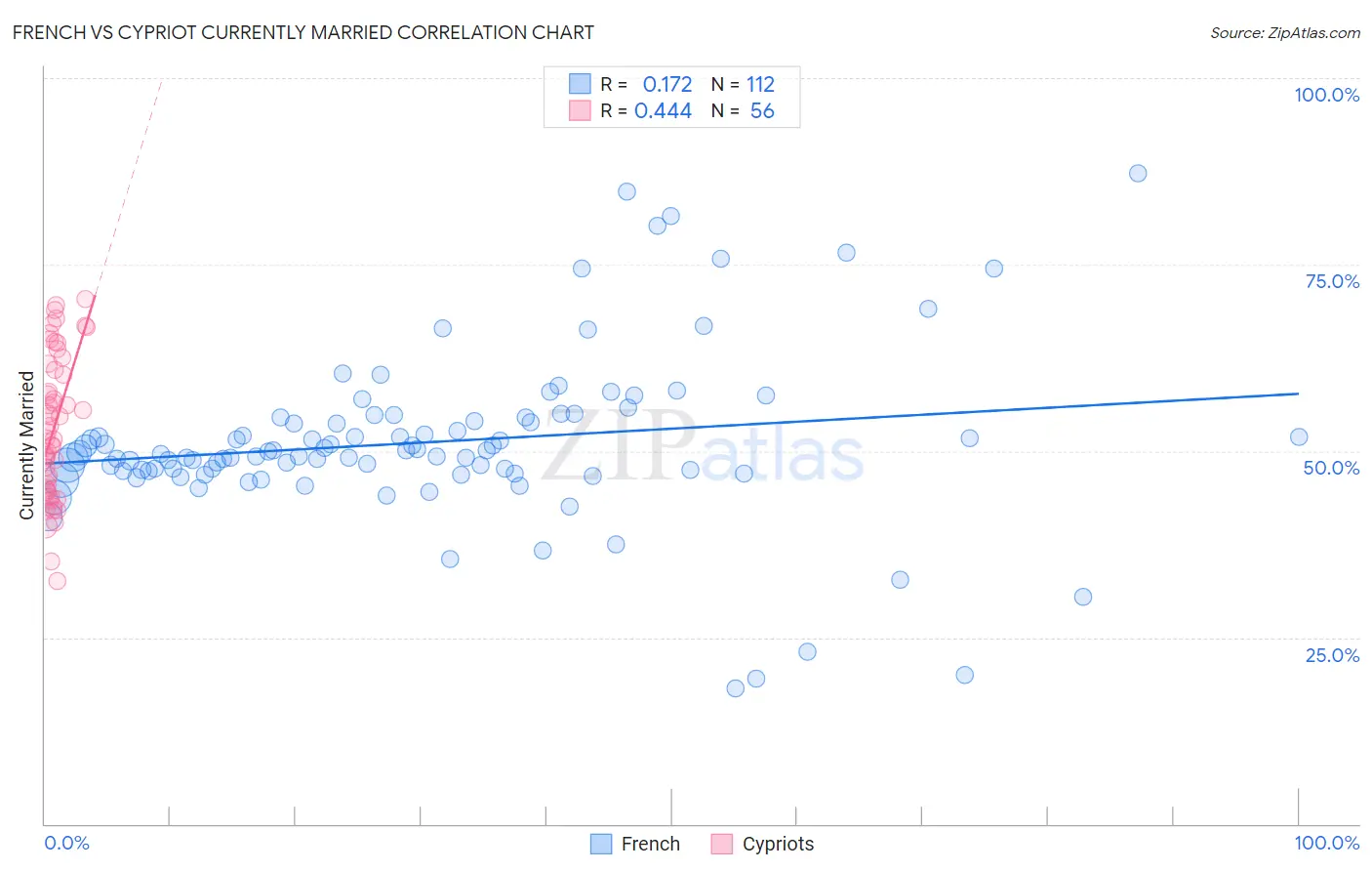 French vs Cypriot Currently Married