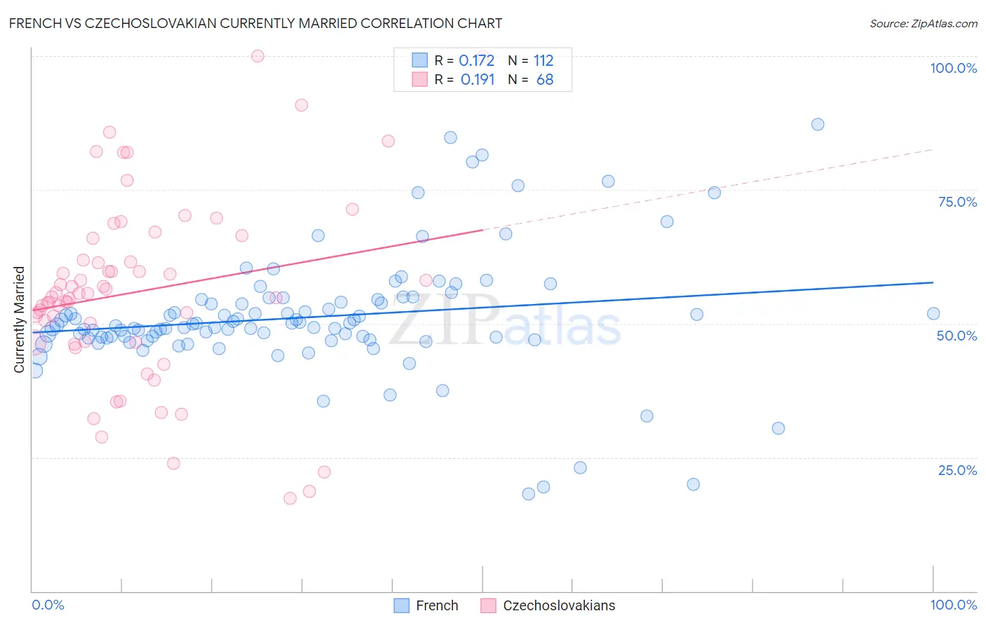 French vs Czechoslovakian Currently Married