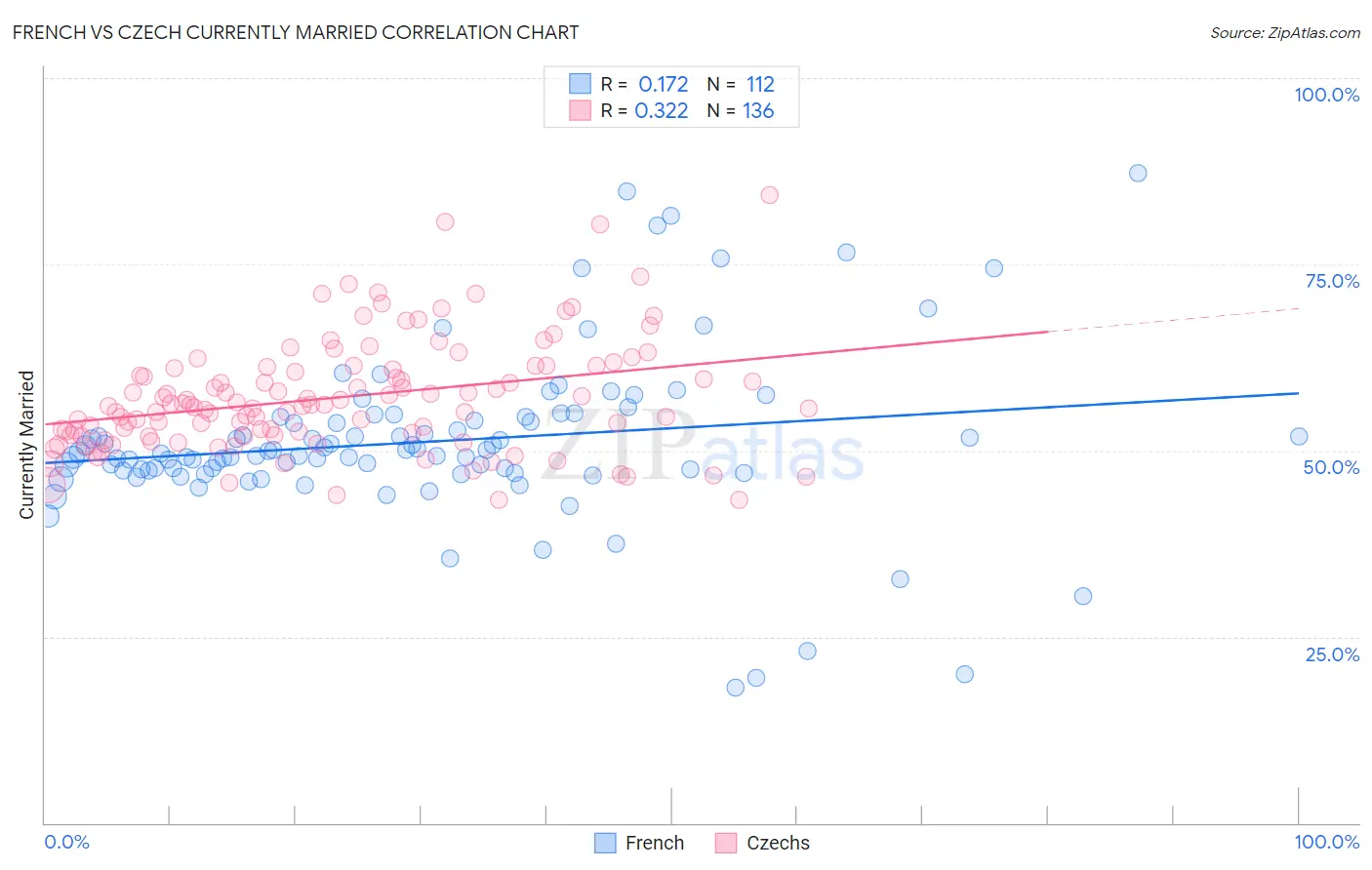 French vs Czech Currently Married