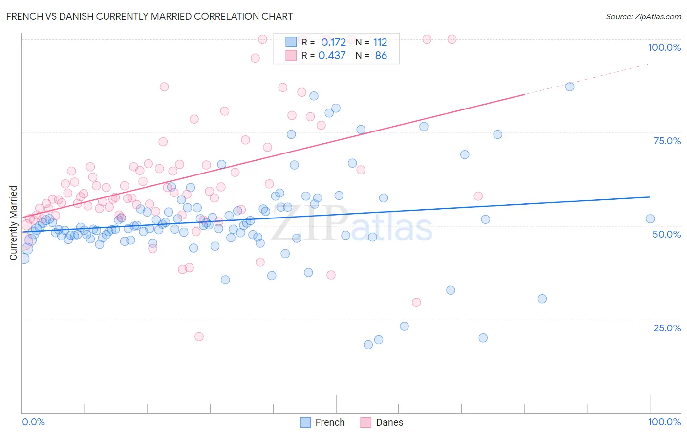French vs Danish Currently Married
