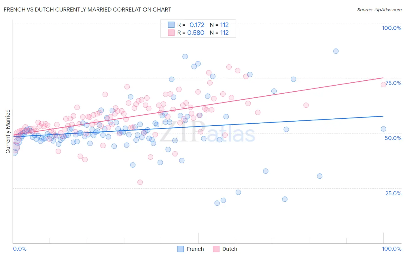 French vs Dutch Currently Married