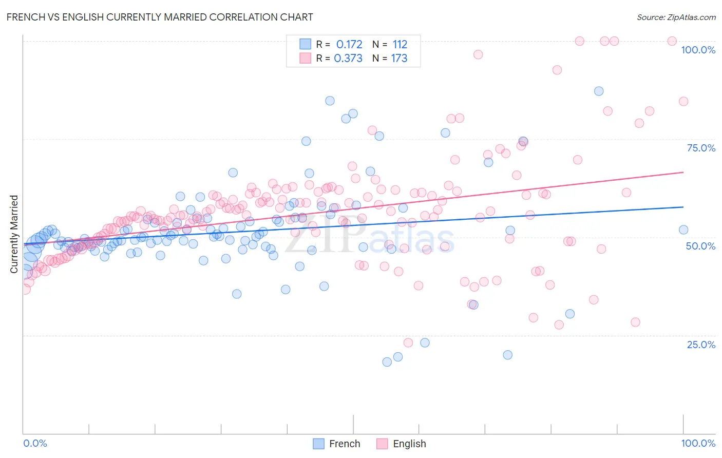 French vs English Currently Married