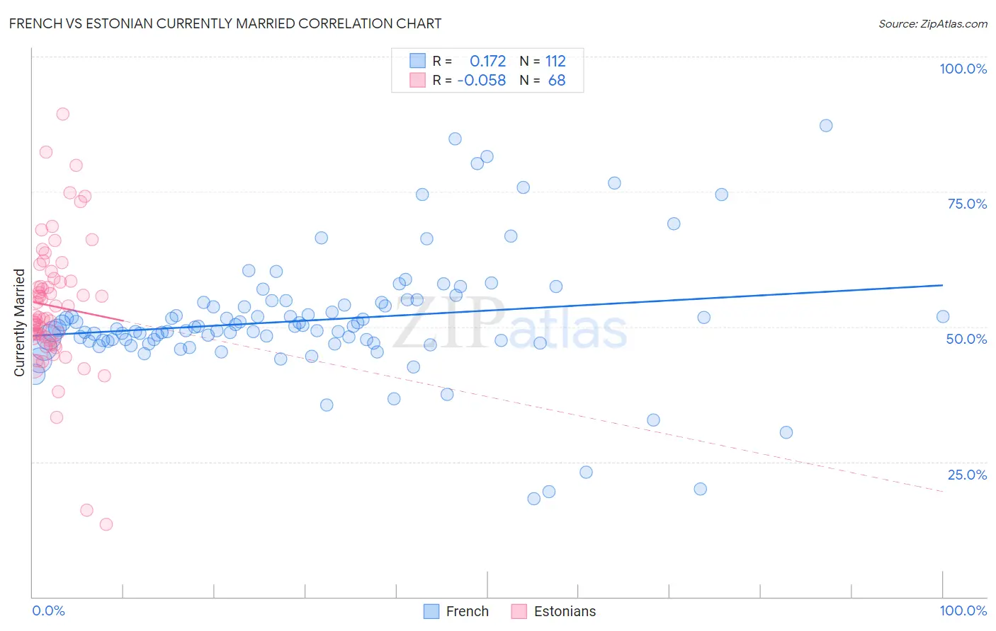 French vs Estonian Currently Married