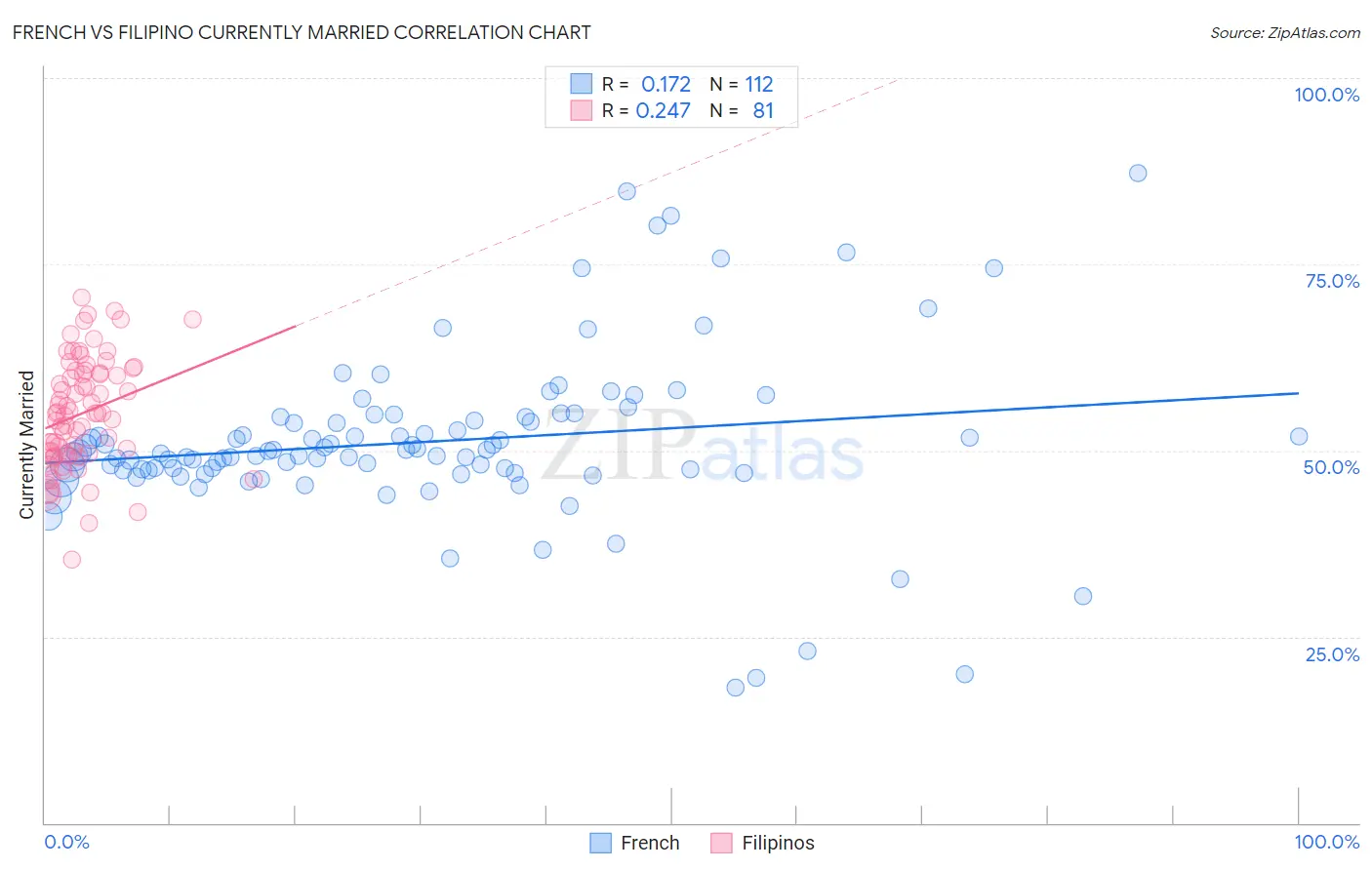 French vs Filipino Currently Married