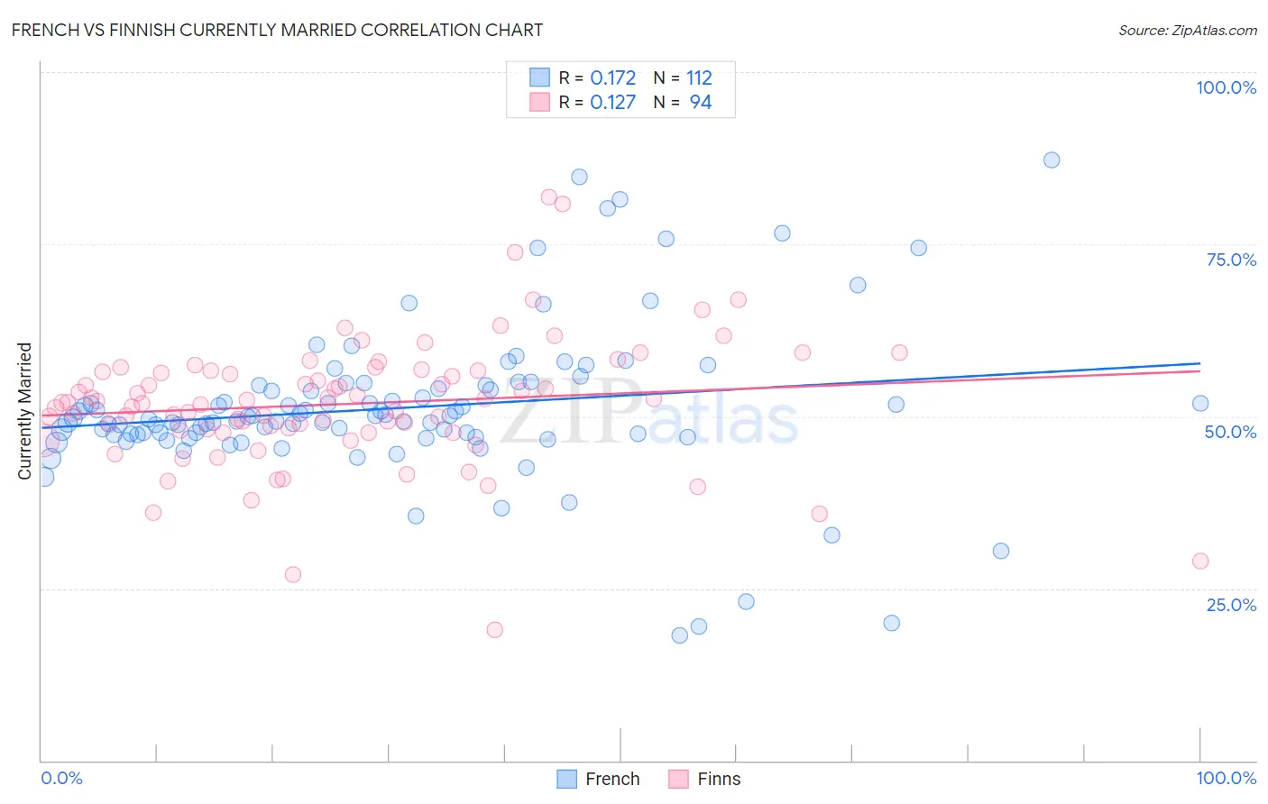 French vs Finnish Currently Married