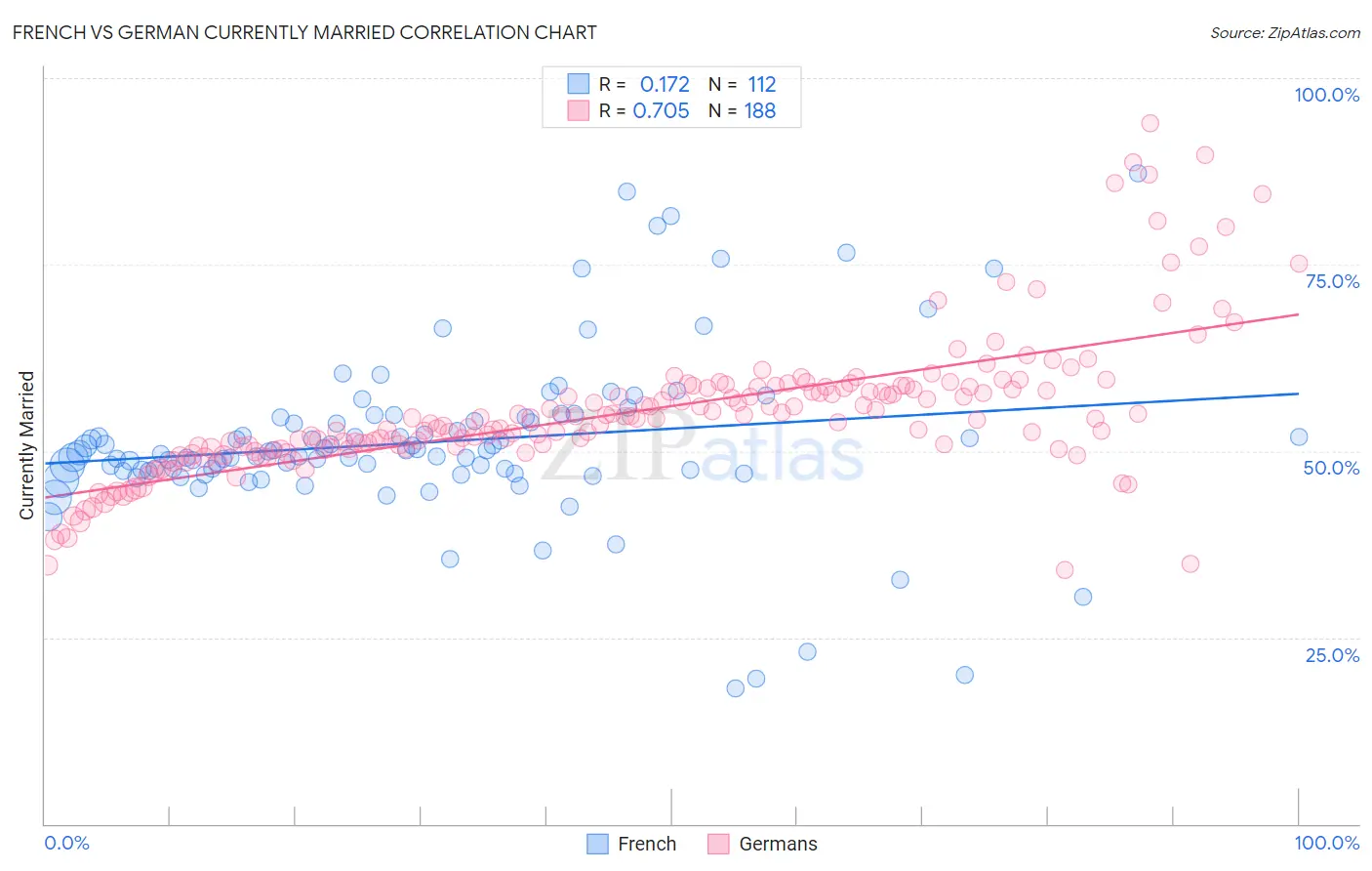 French vs German Currently Married