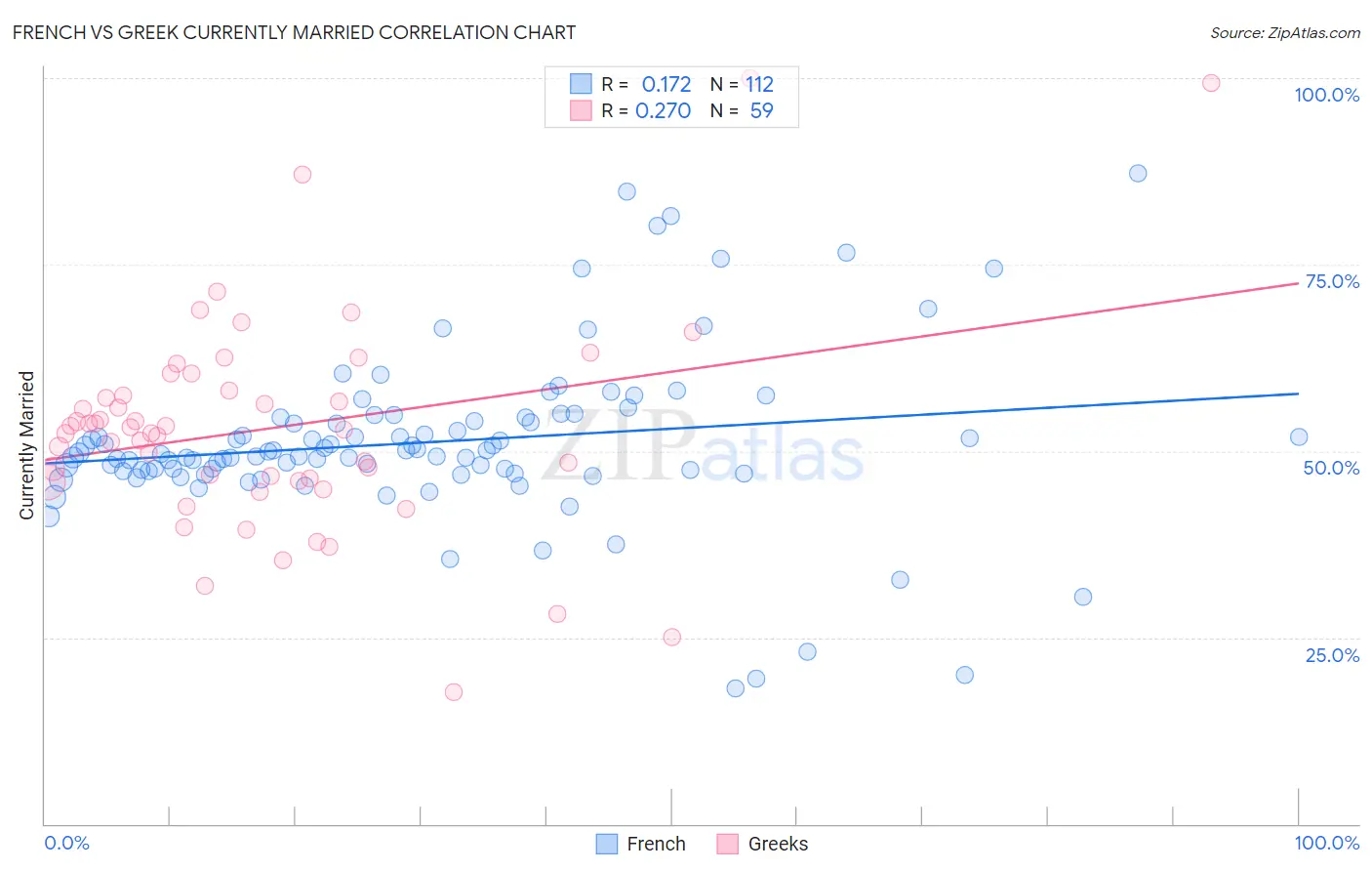 French vs Greek Currently Married