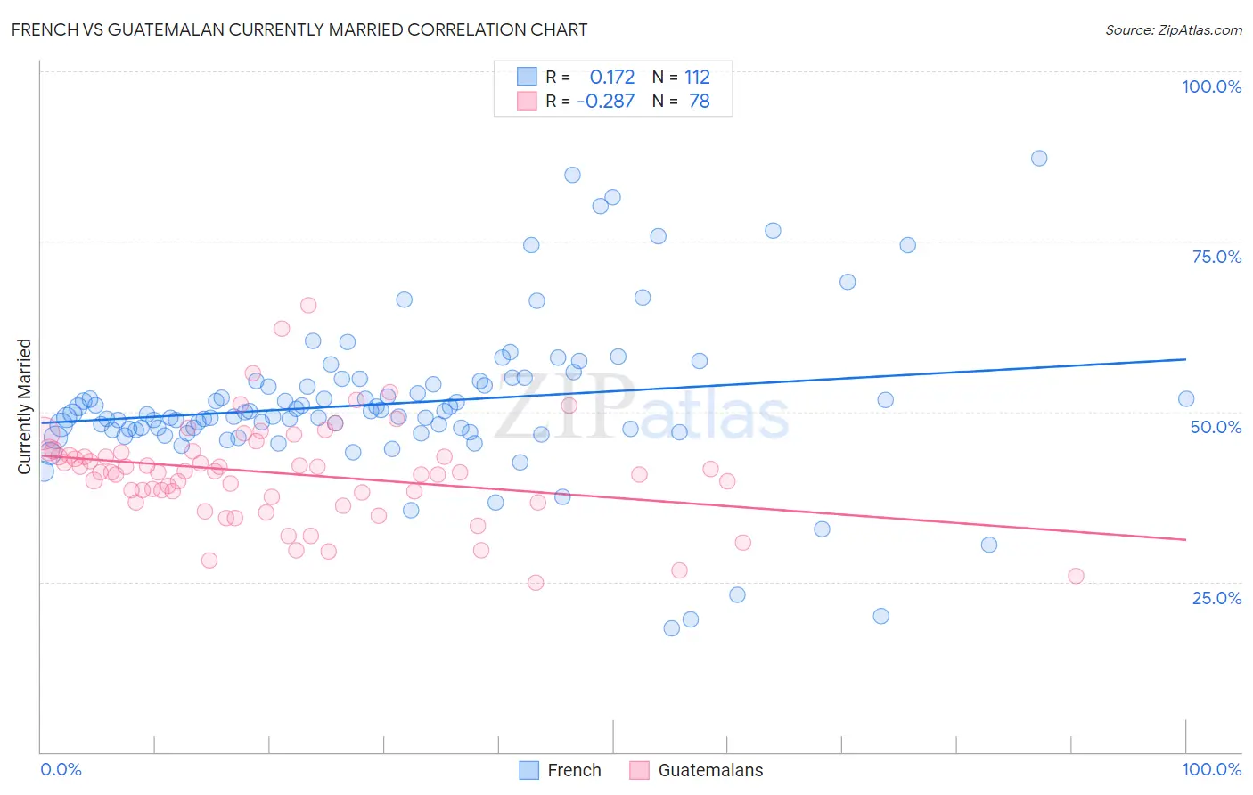 French vs Guatemalan Currently Married