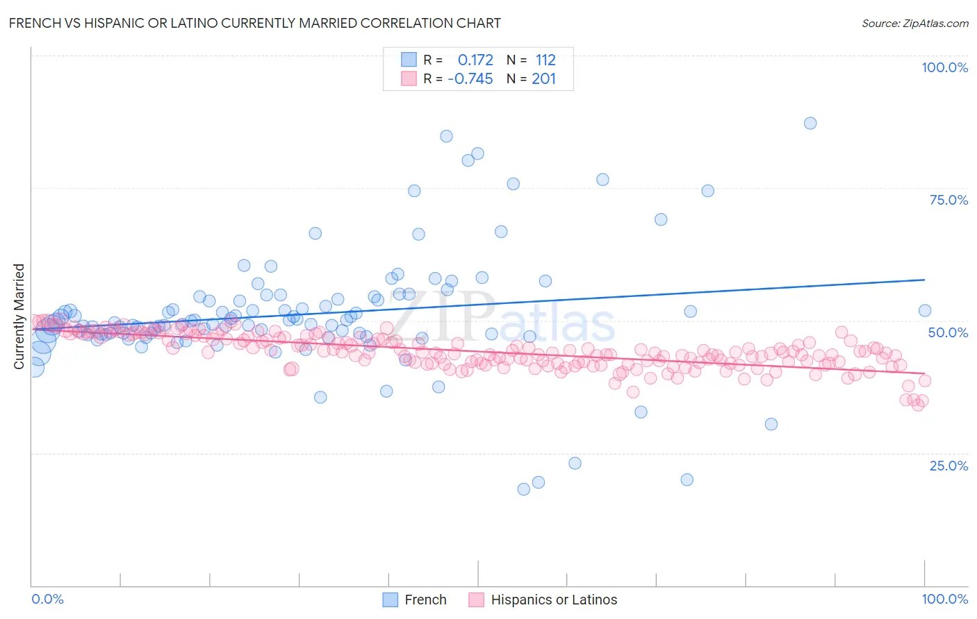 French vs Hispanic or Latino Currently Married