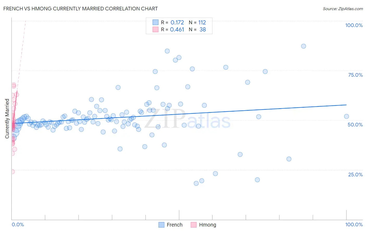 French vs Hmong Currently Married