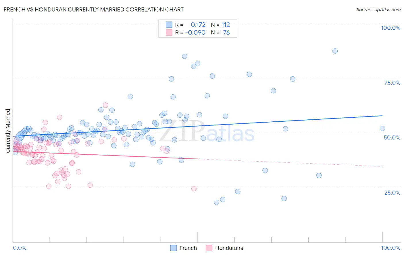 French vs Honduran Currently Married