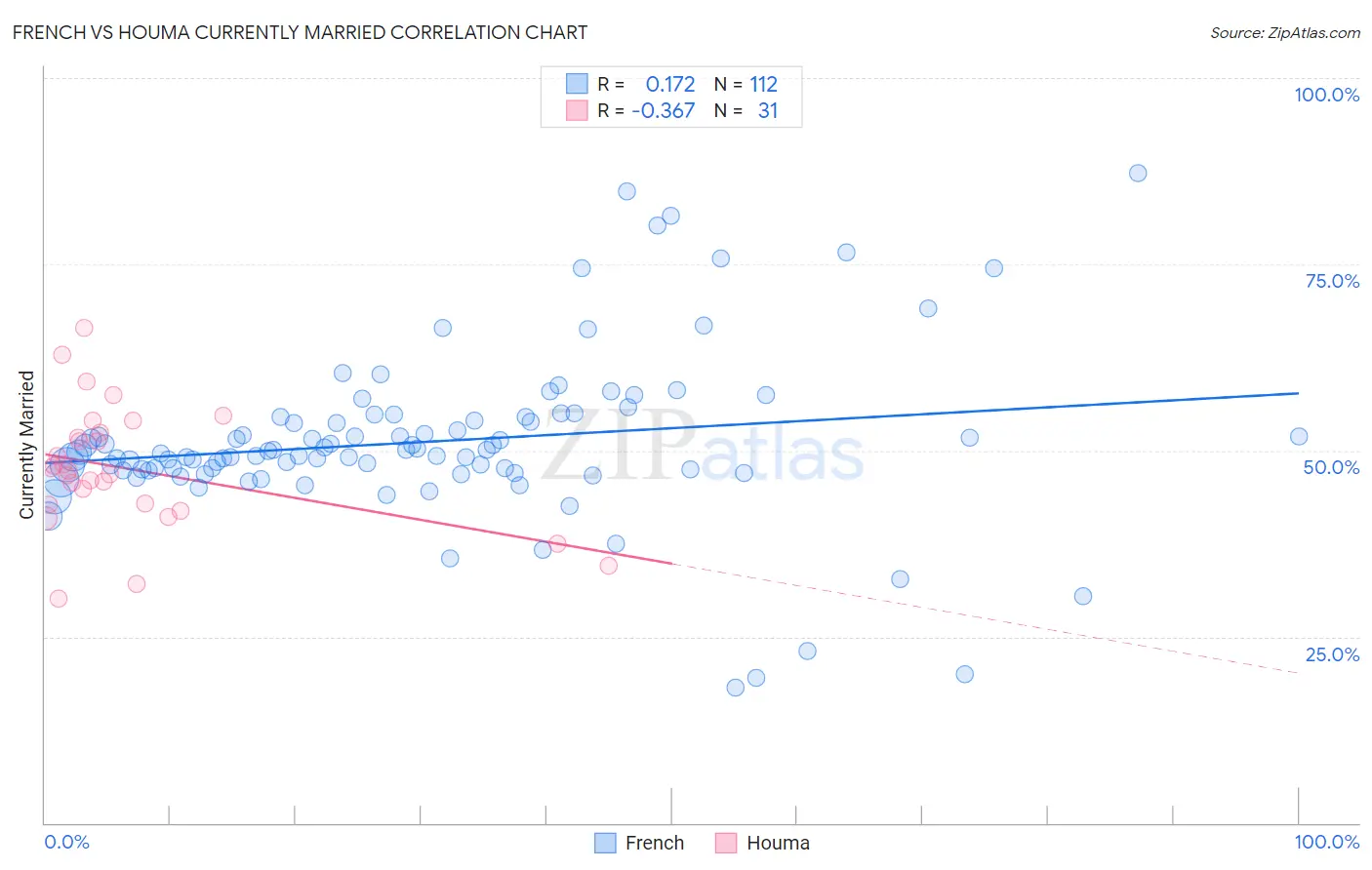 French vs Houma Currently Married