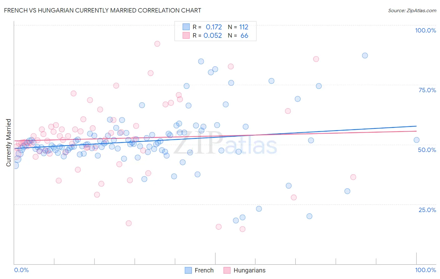 French vs Hungarian Currently Married