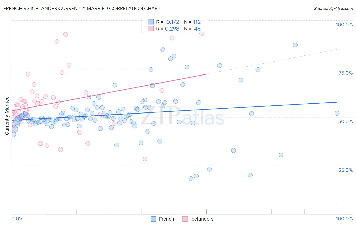 French vs Icelander Currently Married