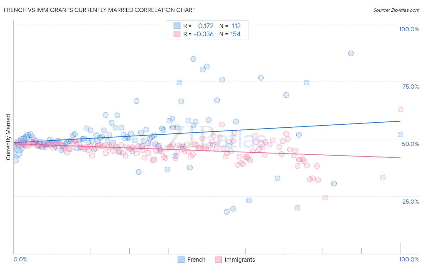 French vs Immigrants Currently Married