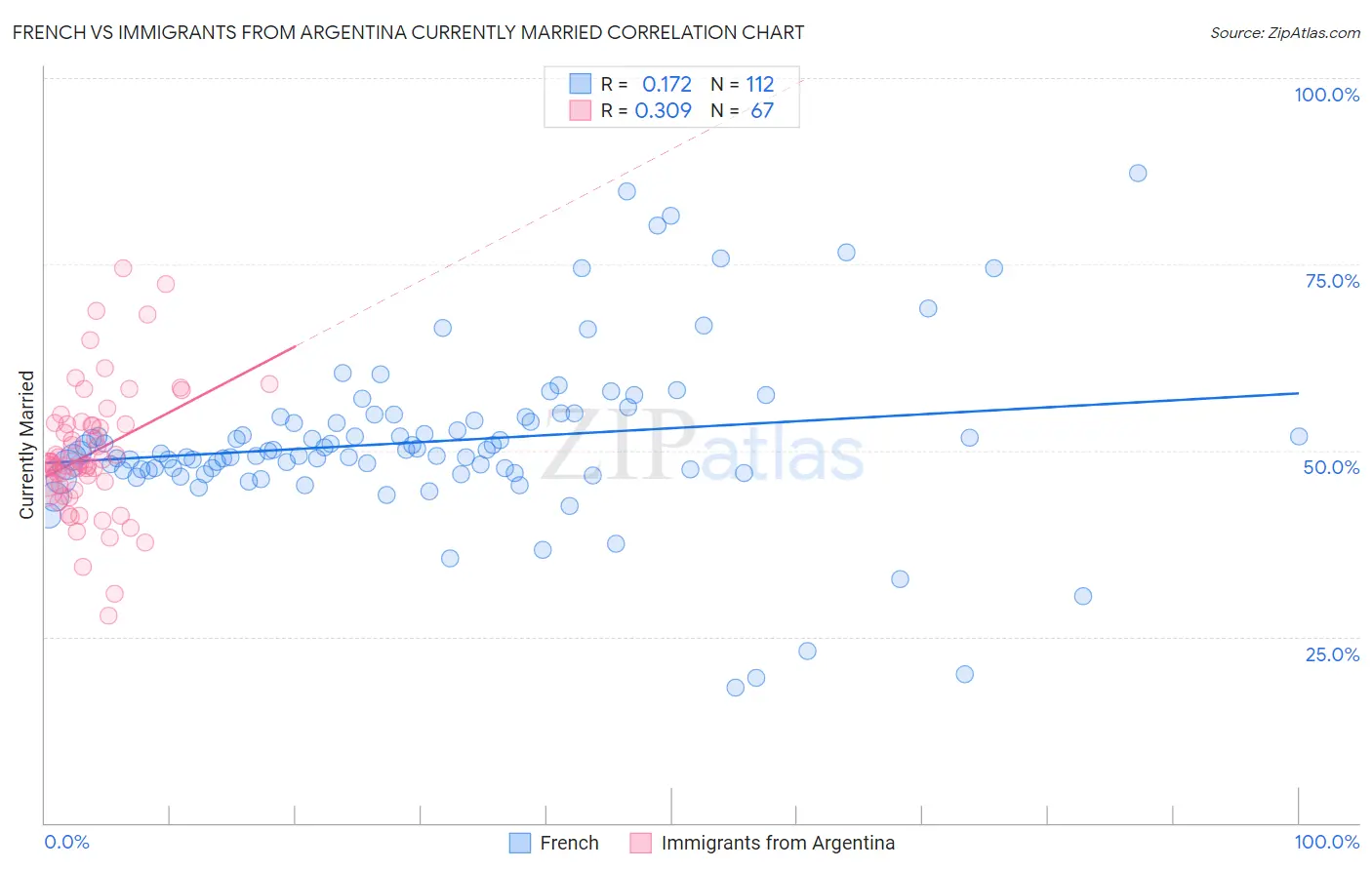 French vs Immigrants from Argentina Currently Married