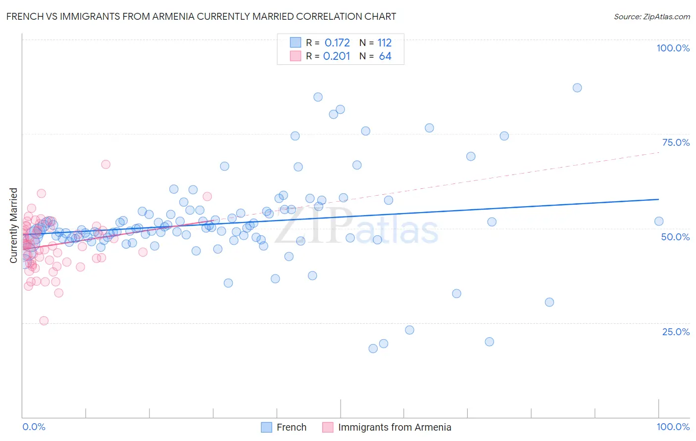 French vs Immigrants from Armenia Currently Married