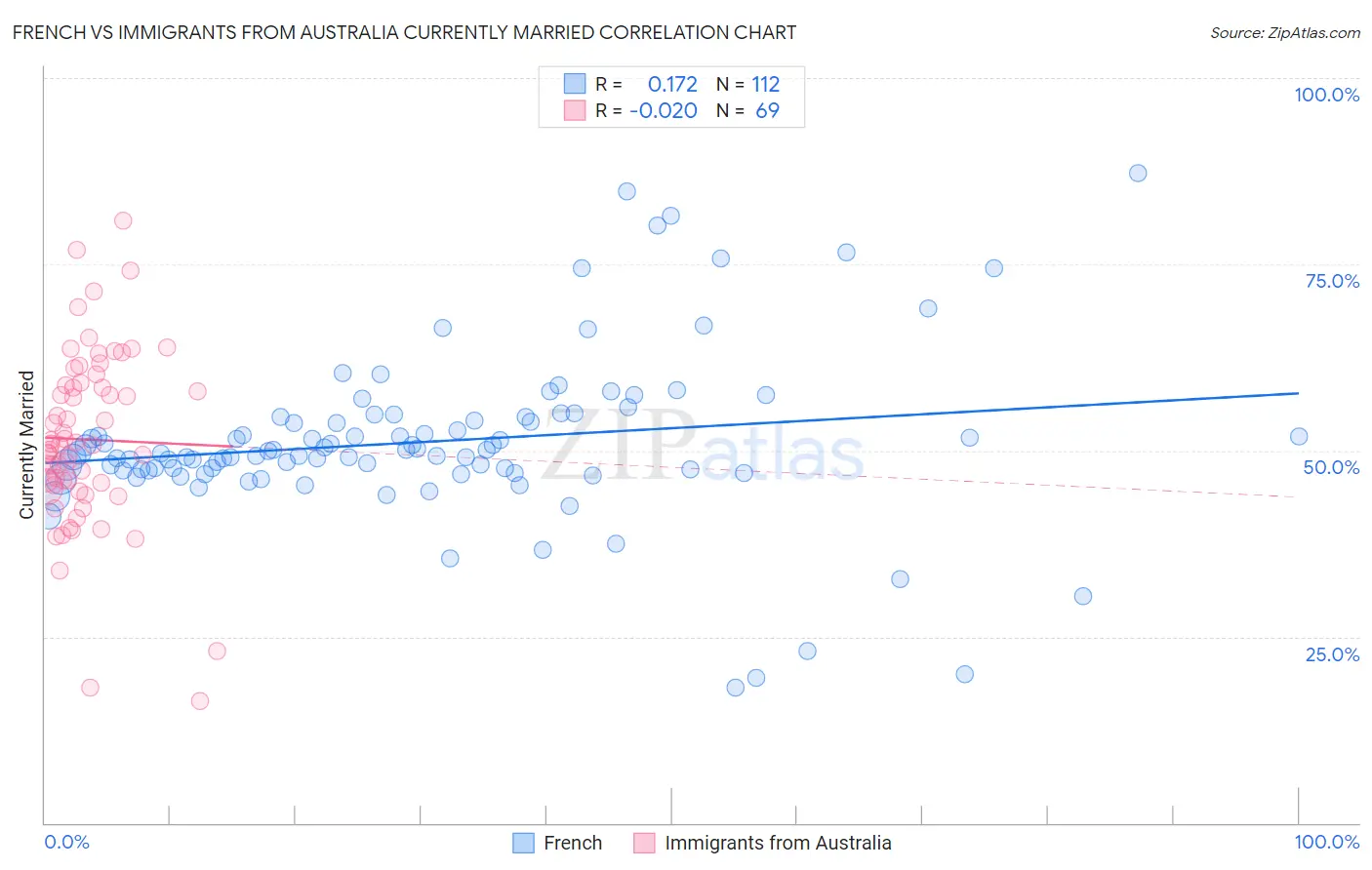 French vs Immigrants from Australia Currently Married