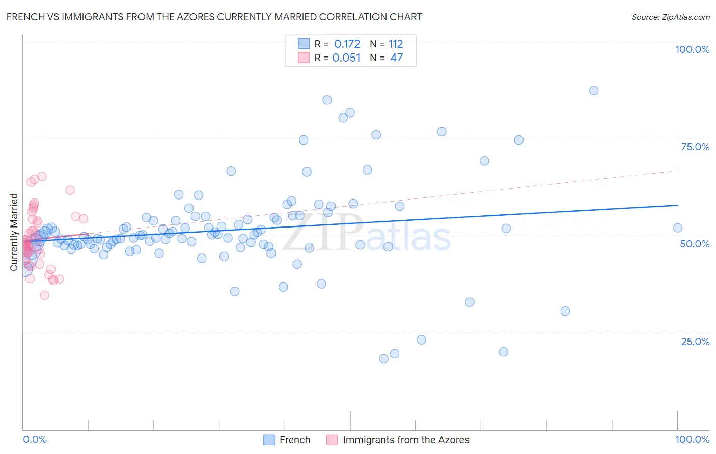 French vs Immigrants from the Azores Currently Married