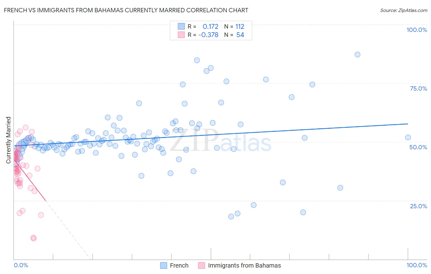 French vs Immigrants from Bahamas Currently Married