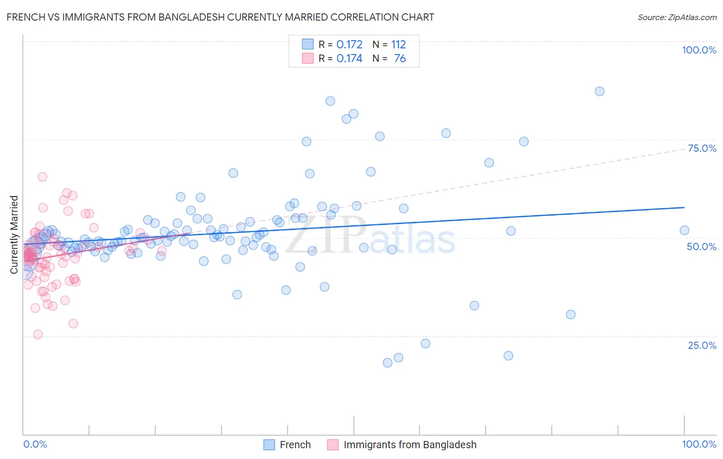 French vs Immigrants from Bangladesh Currently Married