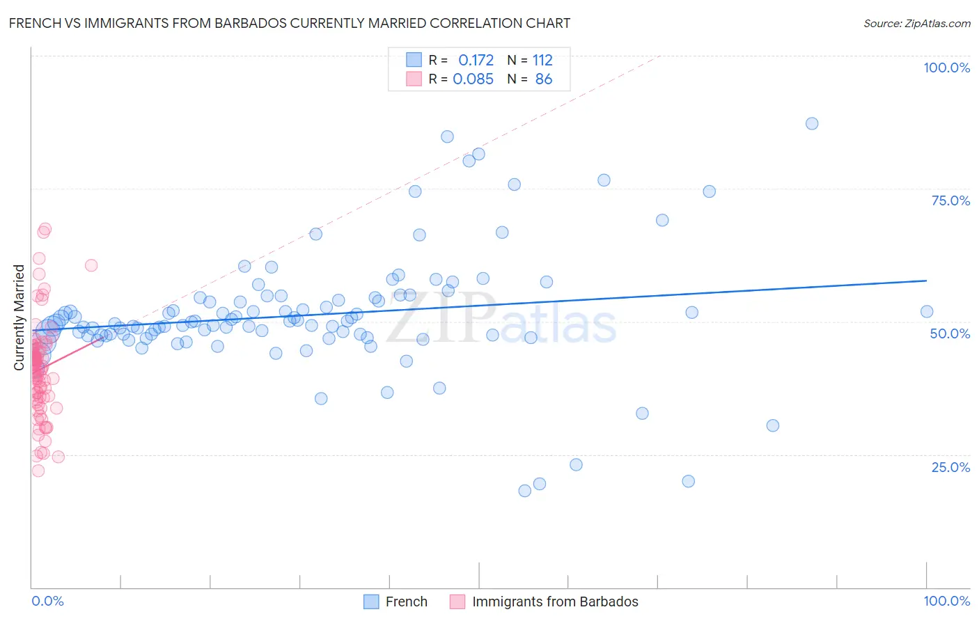 French vs Immigrants from Barbados Currently Married