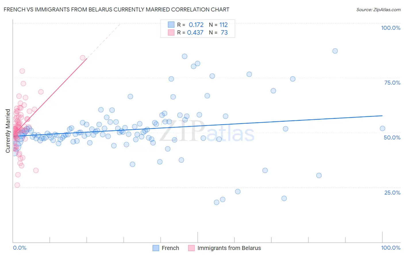 French vs Immigrants from Belarus Currently Married