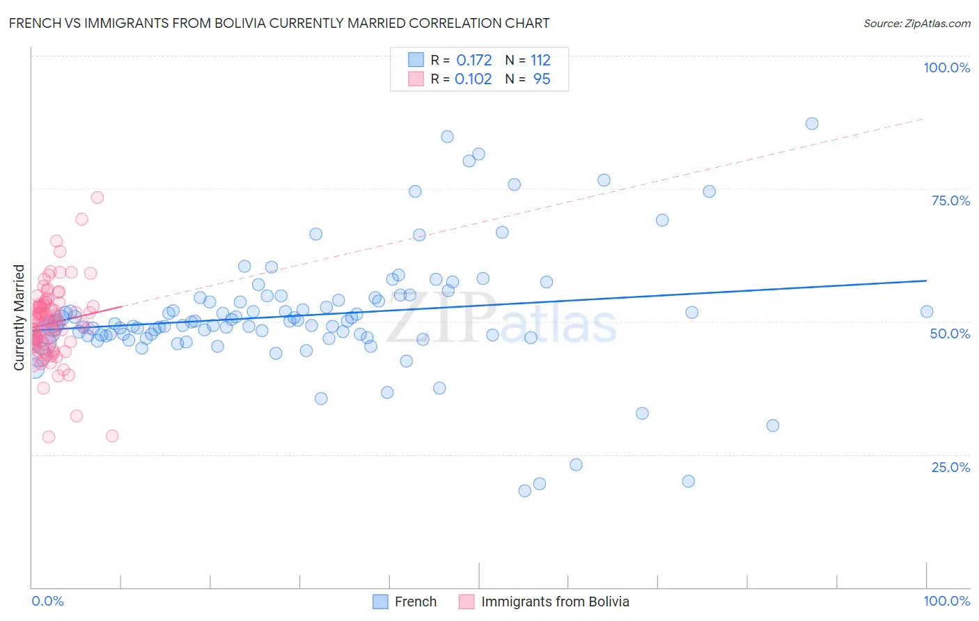 French vs Immigrants from Bolivia Currently Married