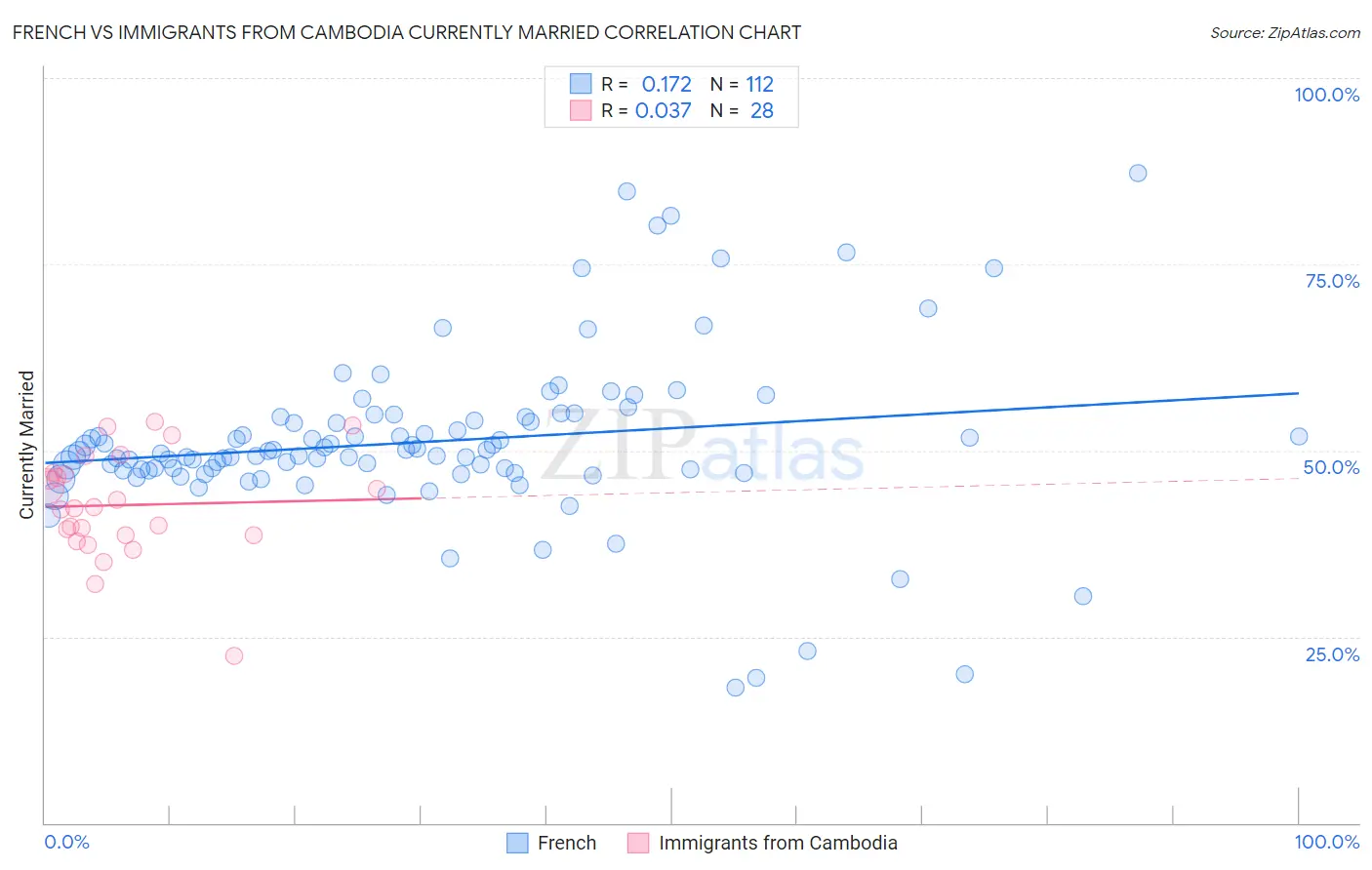 French vs Immigrants from Cambodia Currently Married