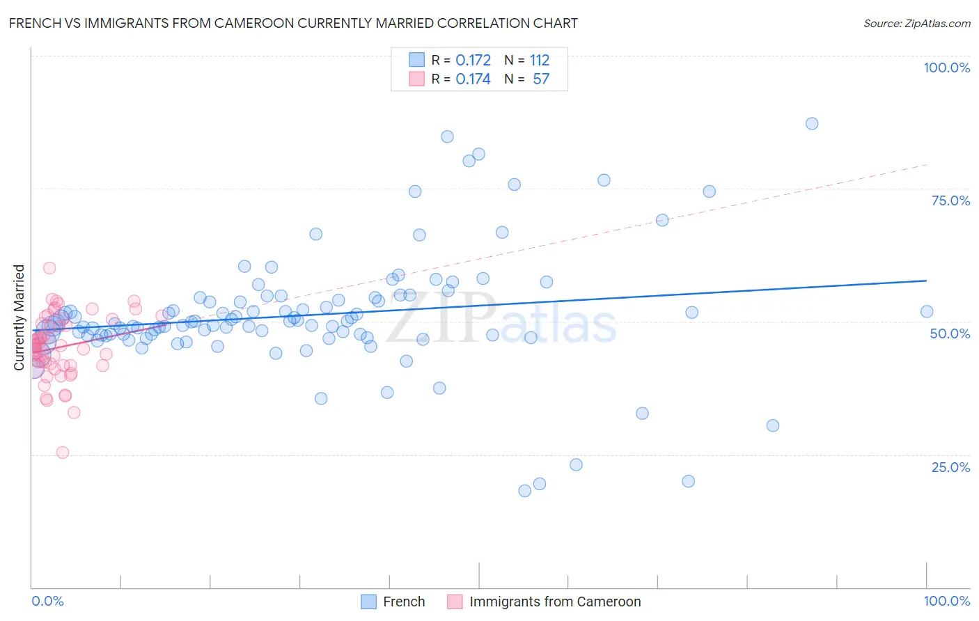 French vs Immigrants from Cameroon Currently Married