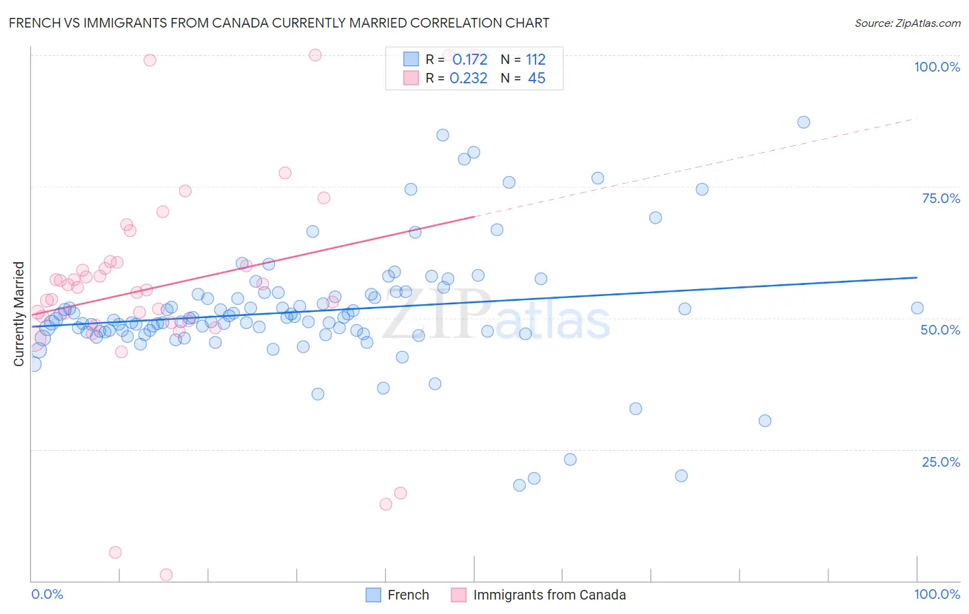 French vs Immigrants from Canada Currently Married