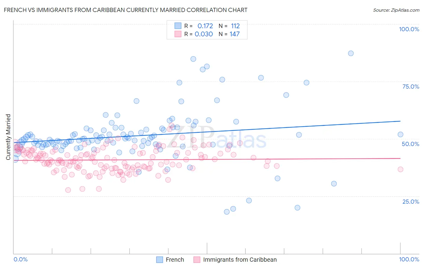 French vs Immigrants from Caribbean Currently Married