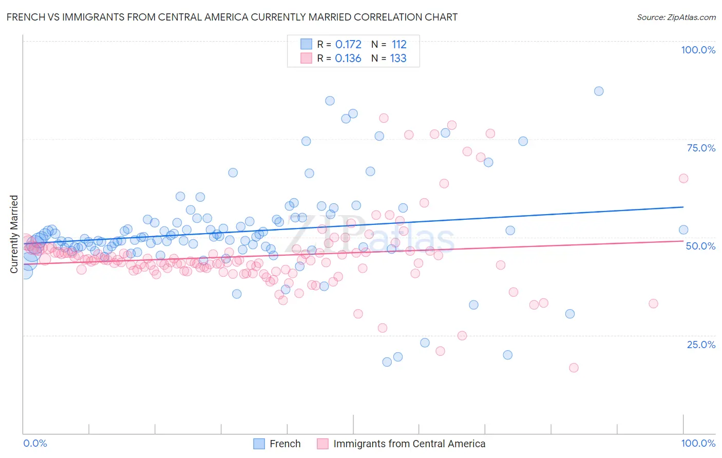 French vs Immigrants from Central America Currently Married