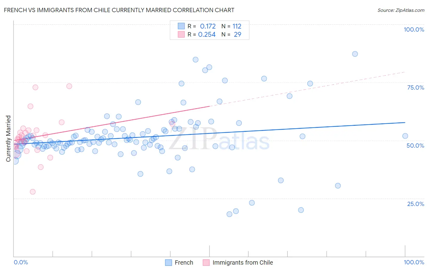 French vs Immigrants from Chile Currently Married