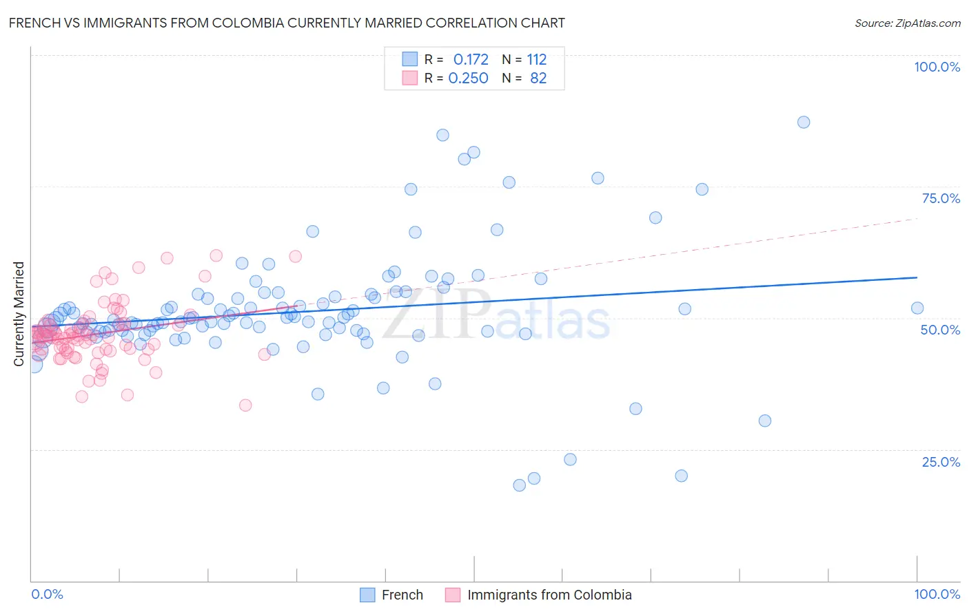 French vs Immigrants from Colombia Currently Married